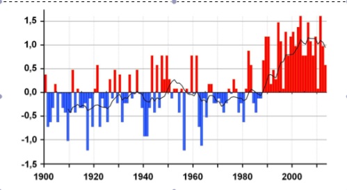 graphique réchauffement climatique